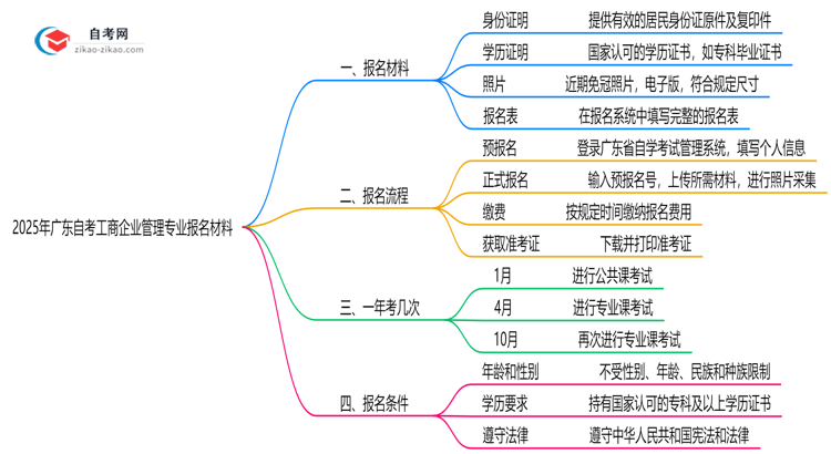 广东2025年自考工商企业管理专业报名都要用到哪些报名材料?思维导图