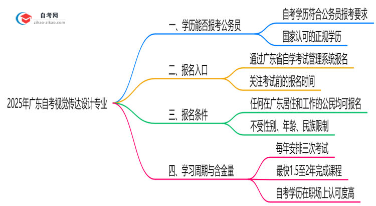 2025年广东的自考视觉传达设计专业学历能考公考编吗？国家承认吗？思维导图