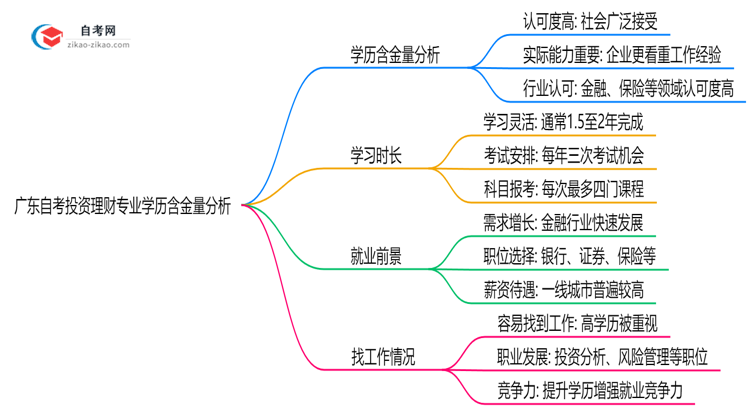 广东自考投资理财专业学历含金量高吗？(2025年最新)思维导图