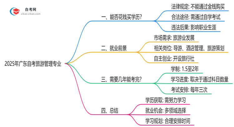 2025年广东的自考旅游管理专业学历能花钱买到吗?思维导图