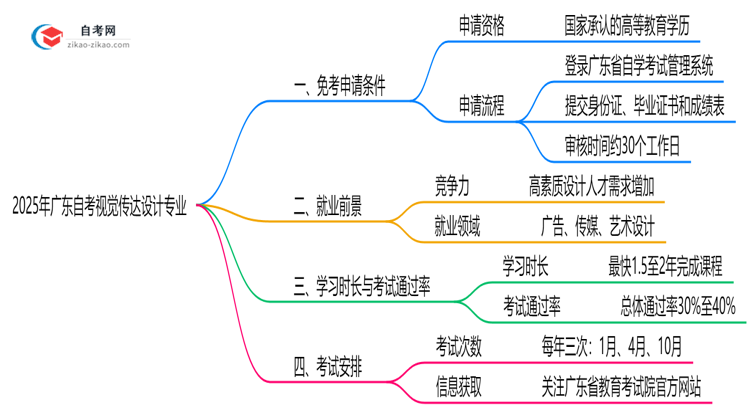 广东2025年的自考视觉传达设计专业可以申请免考吗？怎么申请？思维导图