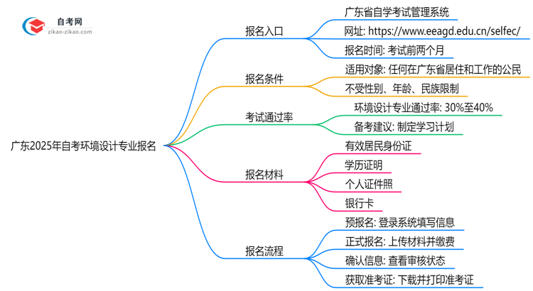 广东2025年自考环境设计专业要去哪里报名?思维导图