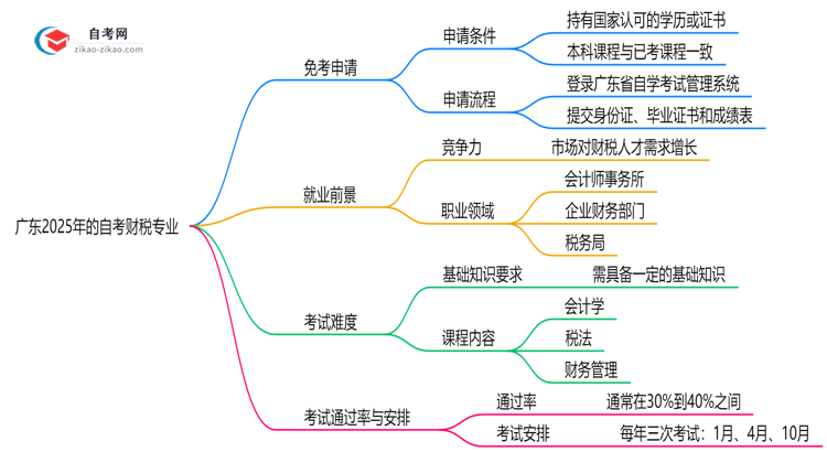 广东2025年的自考财税专业可以申请免考吗?怎么申请?思维导图