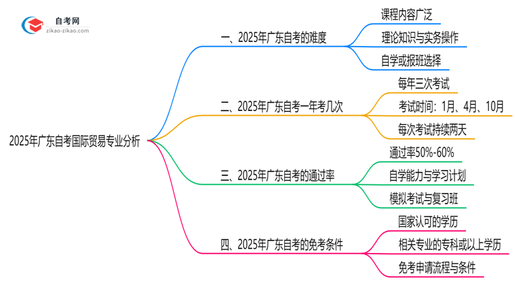 2025年广东的自考国际贸易专业到底难不难?思维导图