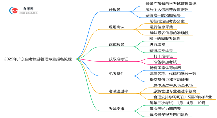 2025年广东自考旅游管理专业要怎么报名？流程是什么？思维导图