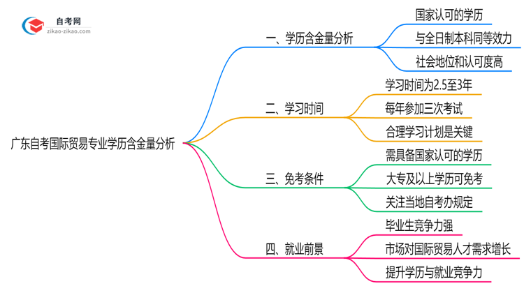 广东自考国际贸易专业学历含金量高吗？(2025年最新)思维导图