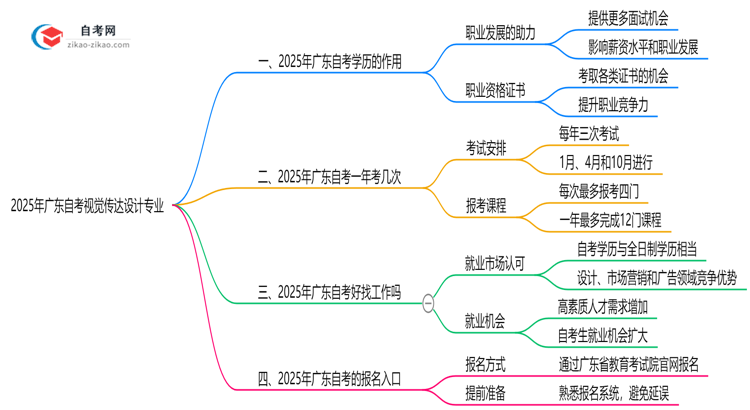 2025年广东的自考视觉传达设计专业学历能用来做什么?思维导图