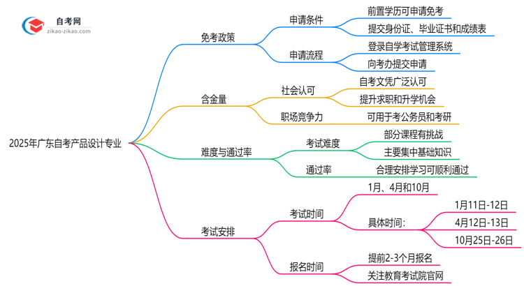 广东2025年的自考产品设计专业可以申请免考吗?怎么申请?思维导图