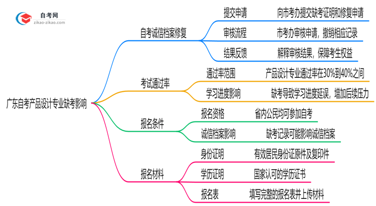 广东自考产品设计专业缺考会有哪些影响?(2025年新)思维导图