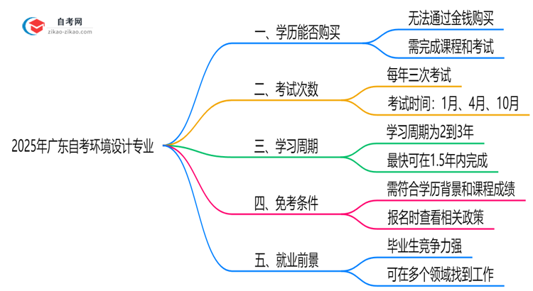 2025年广东的自考环境设计专业学历能花钱买到吗？思维导图