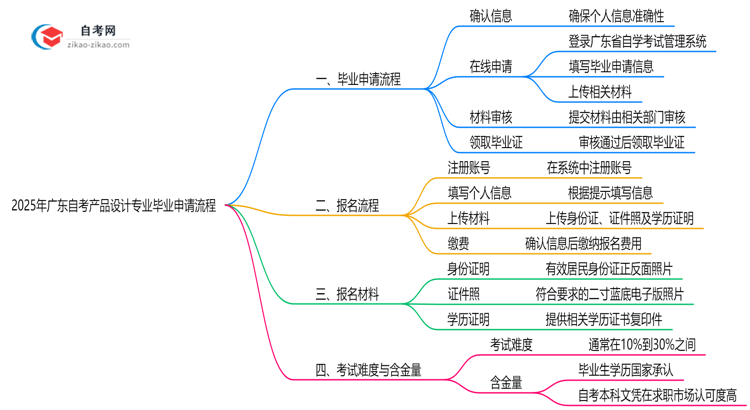 2025年广东自考产品设计专业的毕业申请流程要怎么操作？思维导图