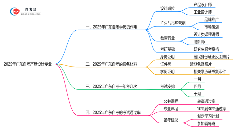 2025年广东的自考产品设计专业学历能用来做什么？思维导图