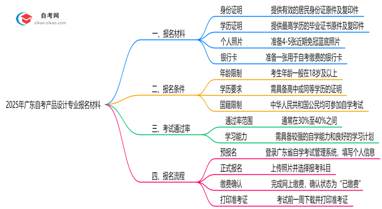 广东2025年自考产品设计专业报名都要用到哪些报名材料？思维导图