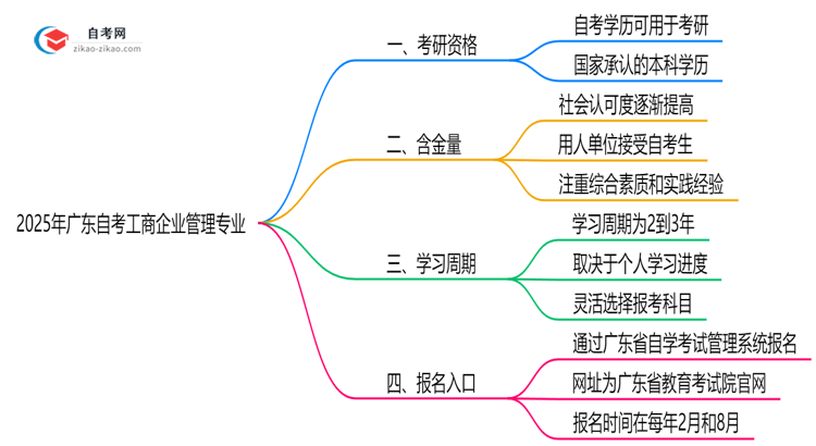 2025年广东的自考工商企业管理专业学历能用来考研吗?思维导图