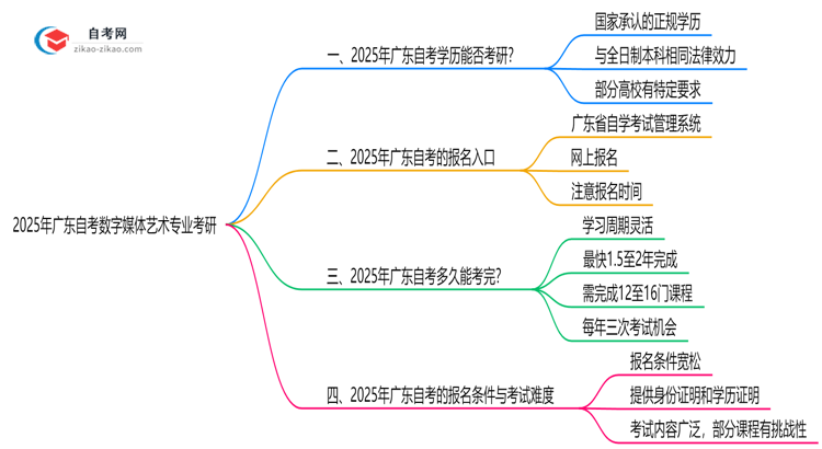 2025年广东的自考数字媒体艺术专业学历能用来考研吗?思维导图