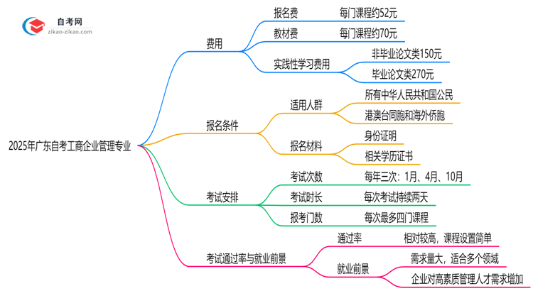 广东2025年读一个自考工商企业管理专业需要花费哪些钱?思维导图
