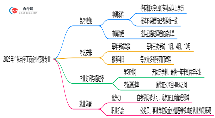 广东2025年的自考工商企业管理专业可以申请免考吗?怎么申请?思维导图