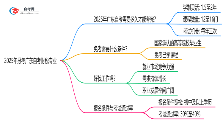 2025年报考广东自考财税专业预计要多久才能考完?思维导图