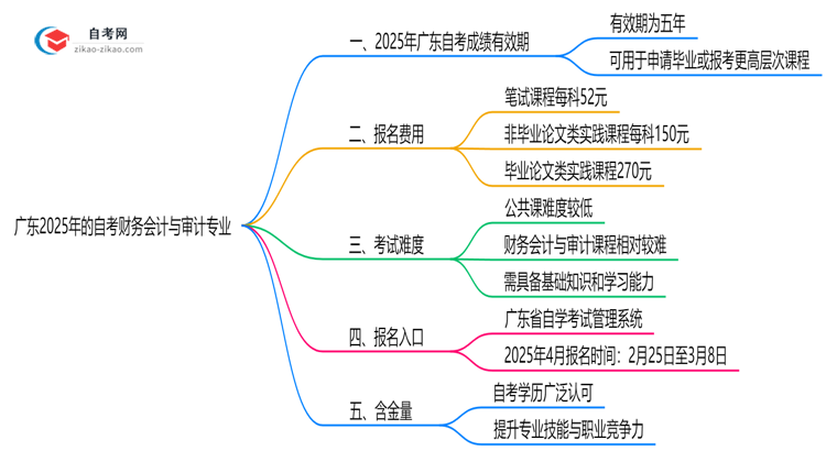 广东2025年的自考财务会计与审计专业成绩有效期最多能保留几年？思维导图