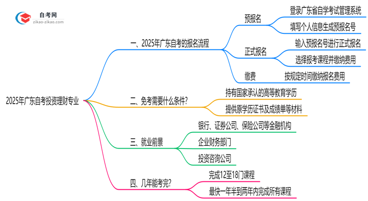 2025年广东自考投资理财专业要怎么报名？流程是什么？思维导图