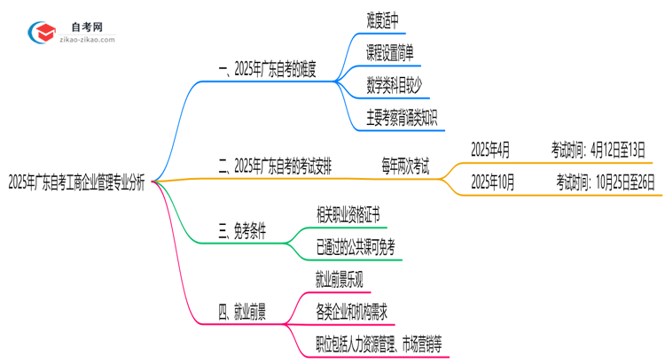 2025年广东的自考工商企业管理专业到底难不难?思维导图
