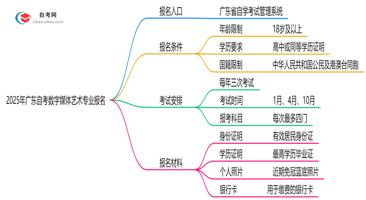 广东2025年自考数字媒体艺术专业要去哪里报名？思维导图