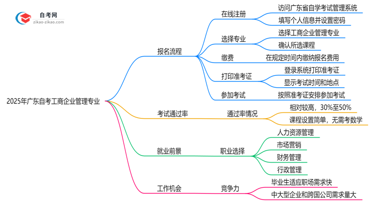 2025年广东自考工商企业管理专业要怎么报名?流程是什么?思维导图