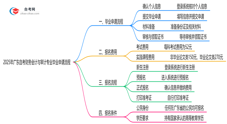 2025年广东自考财务会计与审计专业的毕业申请流程要怎么操作？思维导图