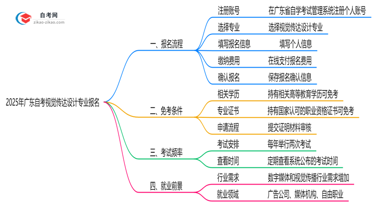 2025年广东自考视觉传达设计专业要怎么报名？流程是什么？思维导图