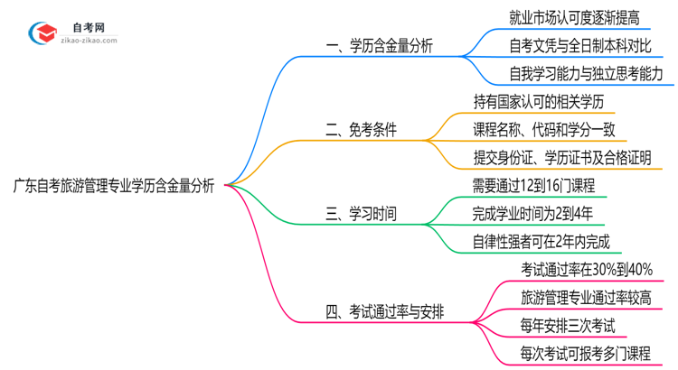 广东自考旅游管理专业学历含金量高吗？(2025年最新)思维导图
