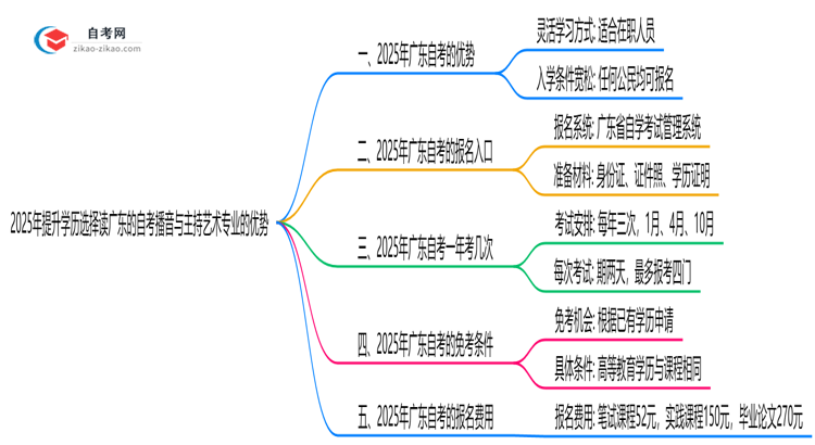 2025年提升学历选择读广东的自考播音与主持艺术专业有哪些优势?思维导图