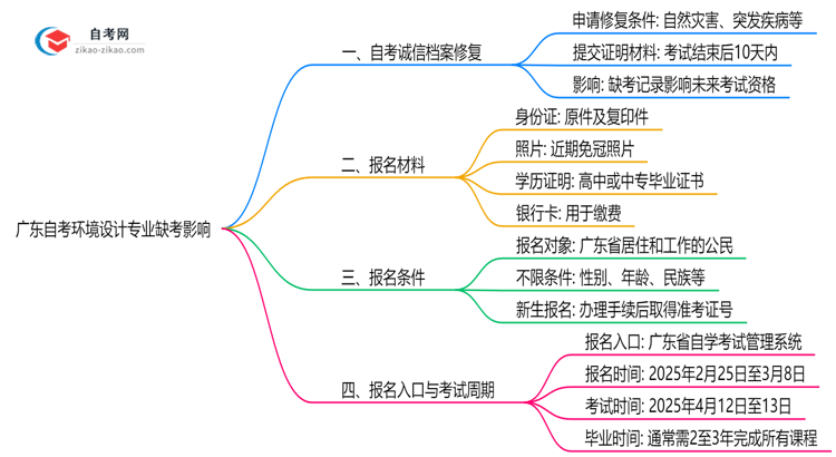 广东自考环境设计专业缺考会有哪些影响?(2025年新)思维导图