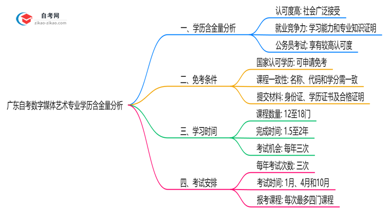 广东自考数字媒体艺术专业学历含金量高吗?(2025年最新)思维导图