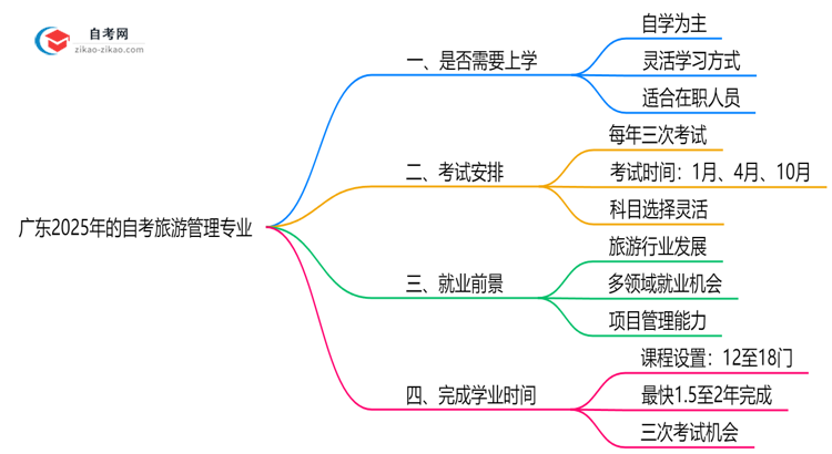 广东2025年的自考旅游管理专业报考后需要上学吗?思维导图