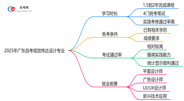 2025年报考广东自考视觉传达设计专业预计要多久才能考完?思维导图