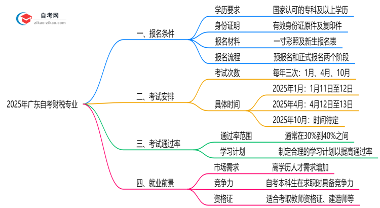 2025年广东自考财税专业有什么报名条件?思维导图