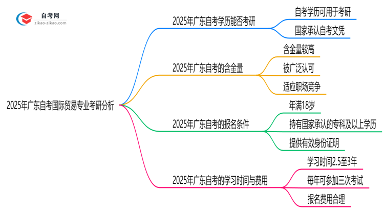 2025年广东的自考国际贸易专业学历能用来考研吗？思维导图