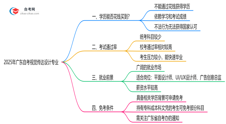 2025年广东的自考视觉传达设计专业学历能花钱买到吗？思维导图