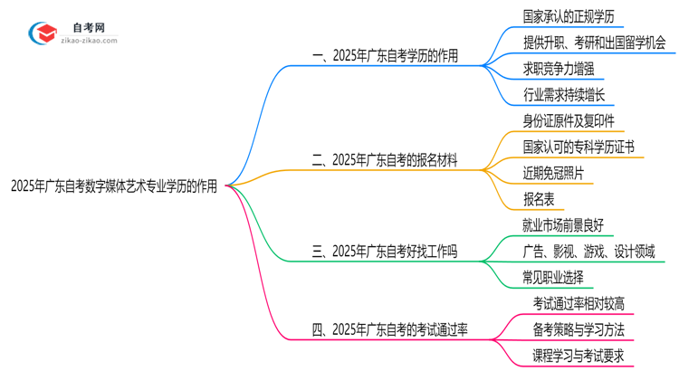 2025年广东的自考数字媒体艺术专业学历能用来做什么？思维导图