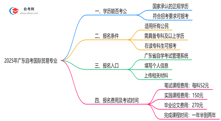2025年广东的自考国际贸易专业学历能考公考编吗?国家承认吗?思维导图