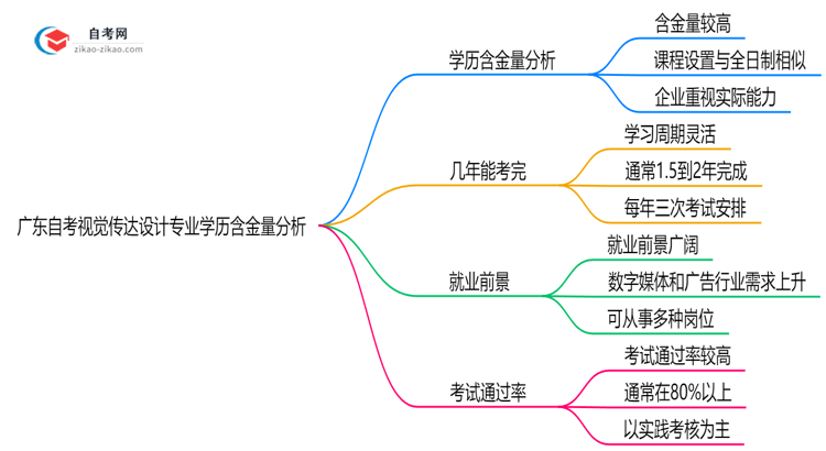 广东自考视觉传达设计专业学历含金量高吗?(2025年最新)思维导图