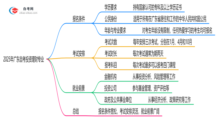 2025年广东自考投资理财专业有什么报名条件?思维导图