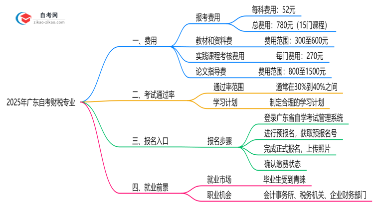 广东2025年读一个自考财税专业需要花费哪些钱?思维导图