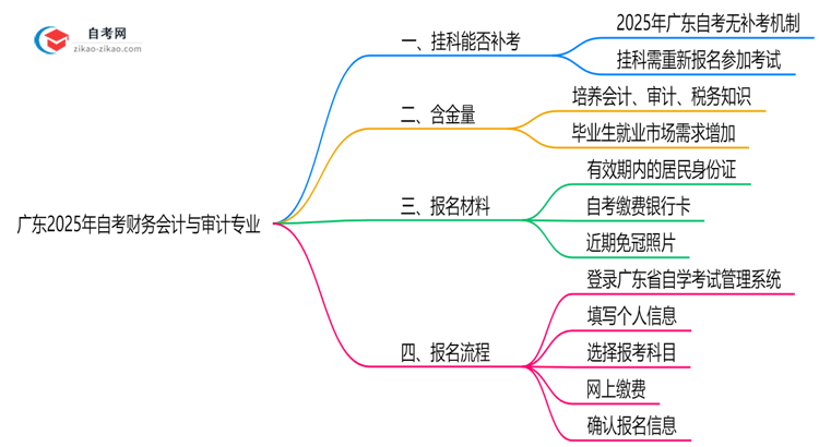 广东2025年自考财务会计与审计专业不小心挂科了可以重补考吗？思维导图