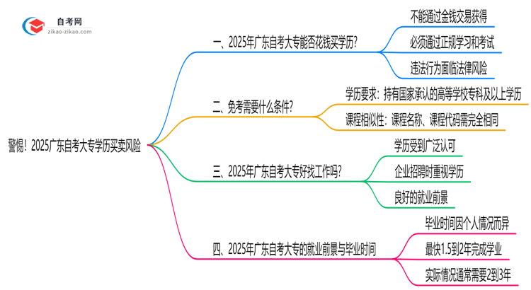 警惕！2025广东自考大专学历买卖风险：官方严打新规思维导图