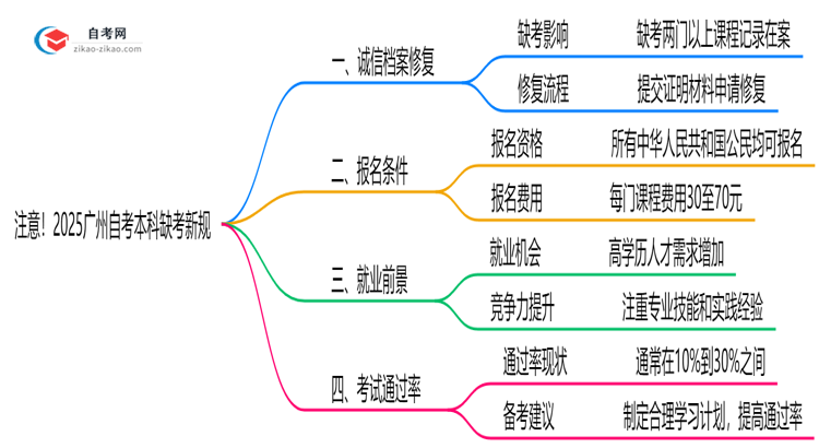 注意!2025广州自考本科缺考新规:影响成绩/毕业?(官方解读)思维导图