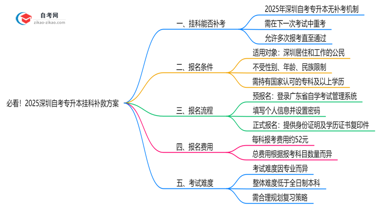 必看！2025深圳自考专升本挂科补救方案：重考次数新规思维导图