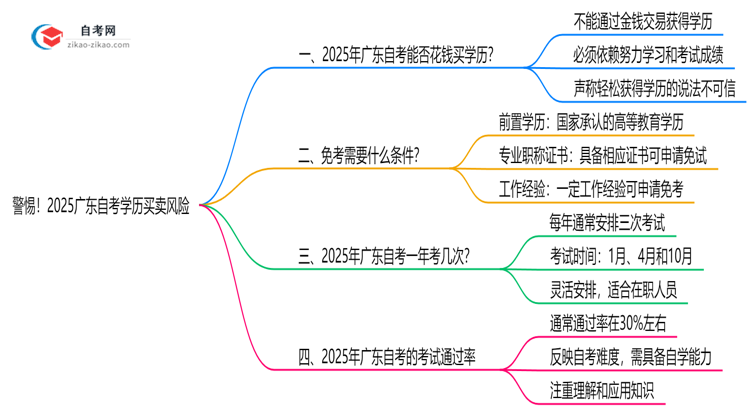 警惕!2025广东自考学历买卖风险:官方严打新规思维导图