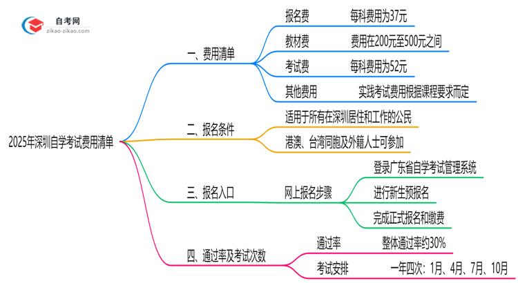 最新!深圳2025自学考试费用清单:报名费+教材费全解析思维导图