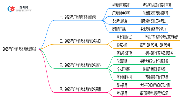 2025广州自考本科六大优势解析:为什么选择自考本科提升学历?思维导图